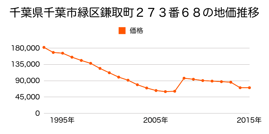 千葉県千葉市緑区あすみが丘７丁目２５番１１の地価推移のグラフ