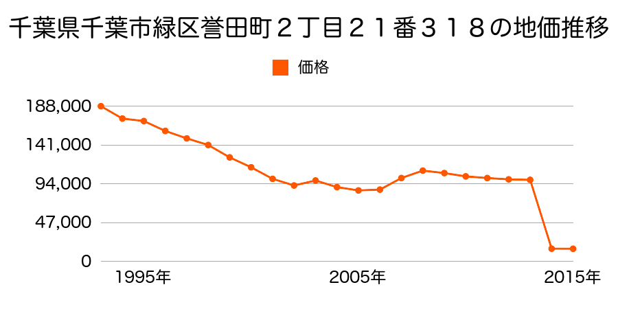 千葉県千葉市緑区越智町３３２番１外の地価推移のグラフ