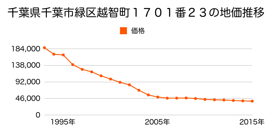千葉県千葉市緑区越智町１７０１番２３の地価推移のグラフ