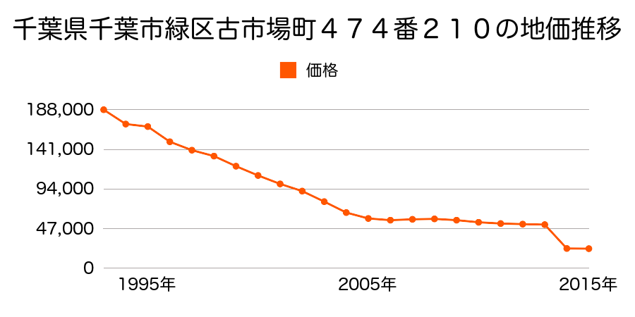 千葉県千葉市緑区高田町４０１番３４の地価推移のグラフ
