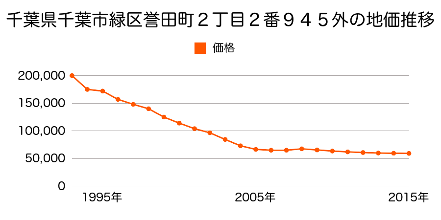 千葉県千葉市緑区誉田町２丁目２番９４５の地価推移のグラフ