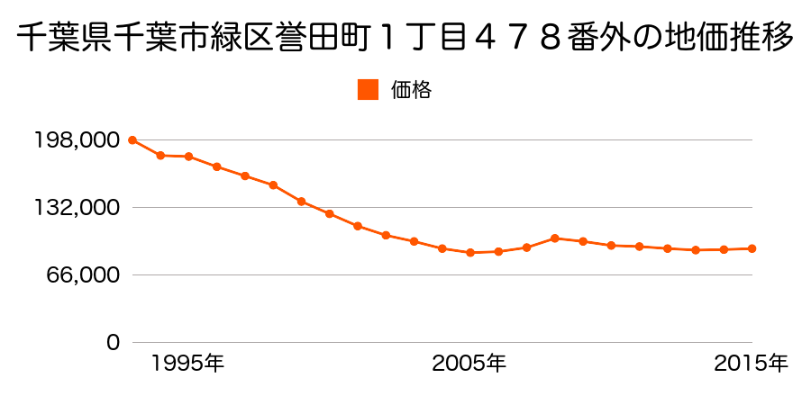 千葉県千葉市緑区おゆみ野５丁目２４番２の地価推移のグラフ