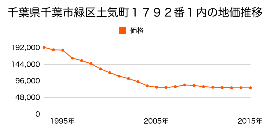 千葉県千葉市緑区あすみが丘２丁目１８番９の地価推移のグラフ