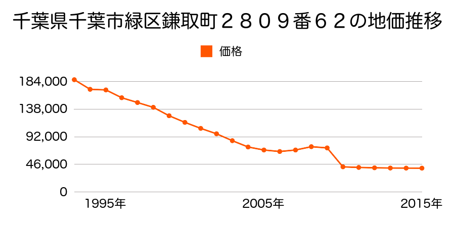 千葉県千葉市緑区土気町１５６３番２２の地価推移のグラフ