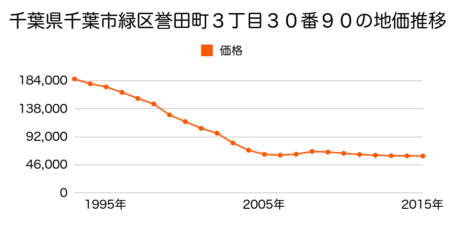 千葉県千葉市緑区誉田町３丁目３０番９０の地価推移のグラフ