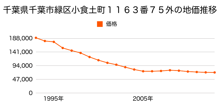 千葉県千葉市緑区おゆみ野南６丁目４番７の地価推移のグラフ