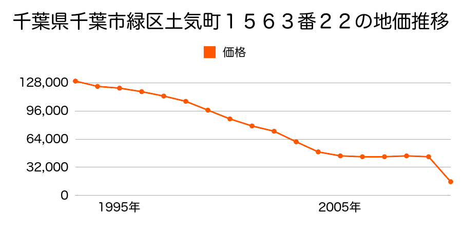千葉県千葉市緑区おゆみ野１丁目４４番４の地価推移のグラフ
