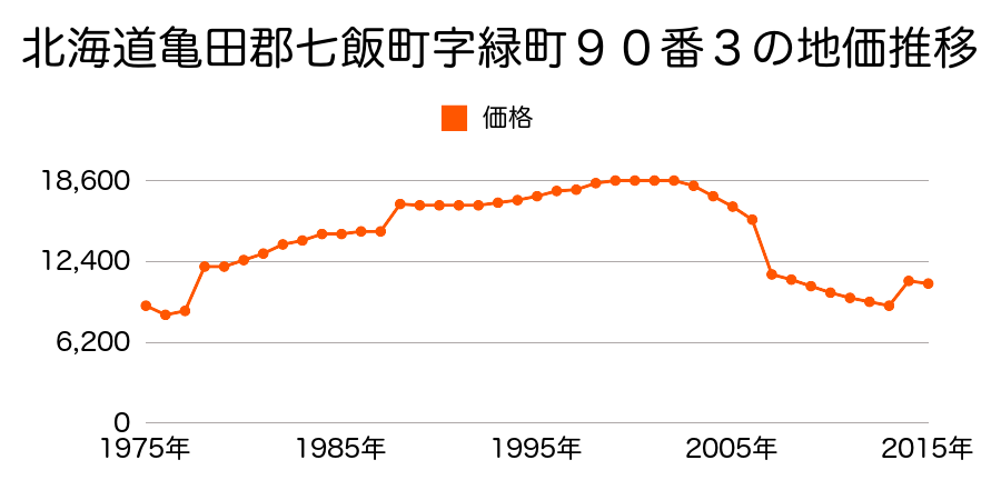 北海道亀田郡七飯町大中山３丁目３０３番２３の地価推移のグラフ