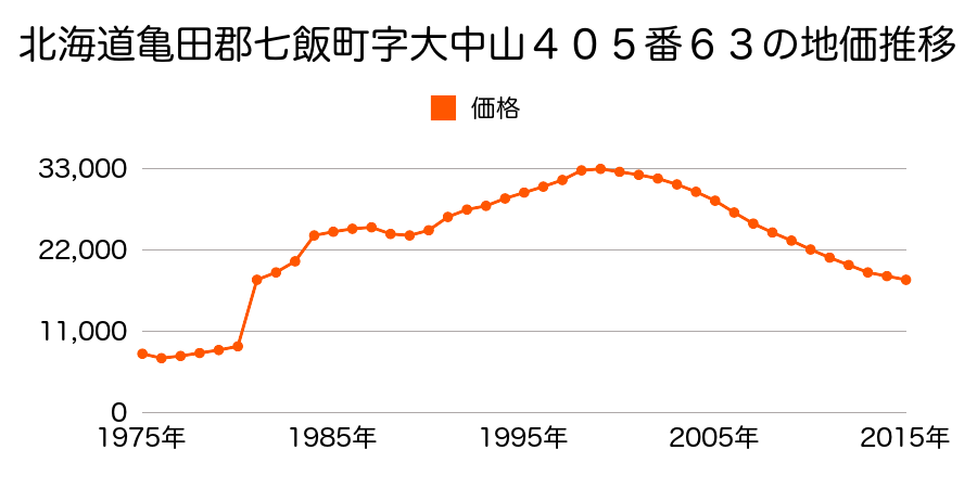 北海道亀田郡七飯町大中山２丁目４０５番４４の地価推移のグラフ