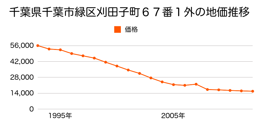 千葉県千葉市緑区越智町３３２番１外の地価推移のグラフ