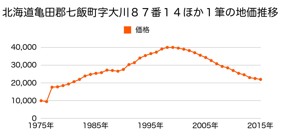 北海道亀田郡七飯町大川３丁目８６番２３の地価推移のグラフ