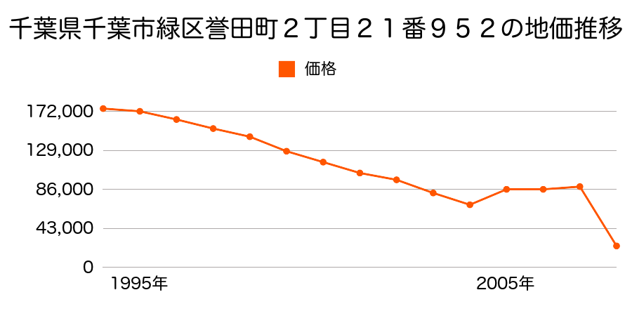 千葉県千葉市緑区古市場町４７４番２１０の地価推移のグラフ