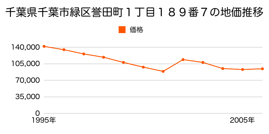 千葉県千葉市緑区おゆみ野中央３丁目２１番７の地価推移のグラフ