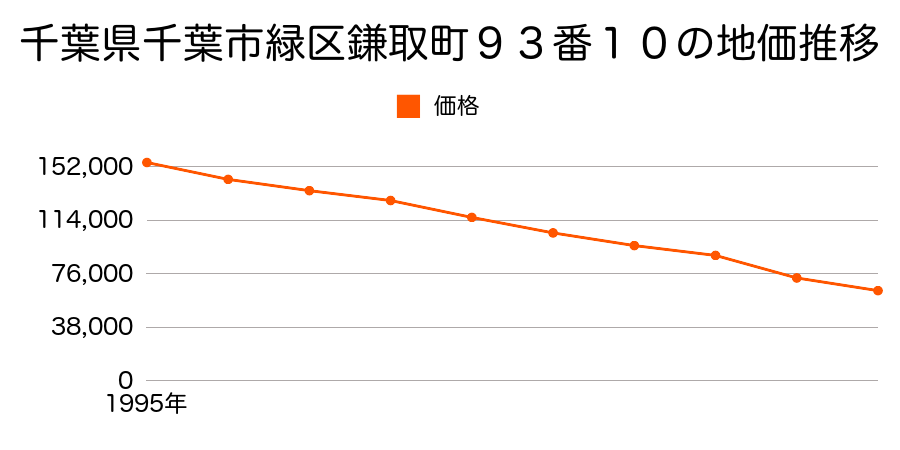 千葉県千葉市緑区鎌取町９３番１０の地価推移のグラフ