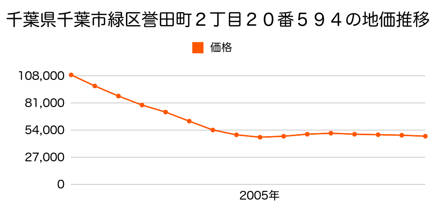 千葉県千葉市緑区誉田町２丁目２０番６８６の地価推移のグラフ