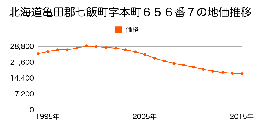 北海道亀田郡七飯町本町５丁目６５６番７の地価推移のグラフ