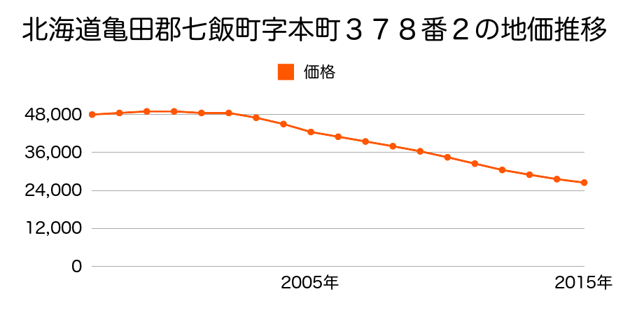 北海道亀田郡七飯町本町３丁目３７８番２の地価推移のグラフ