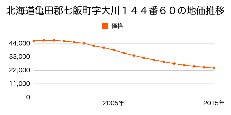 北海道亀田郡七飯町大川６丁目１４４番６０の地価推移のグラフ