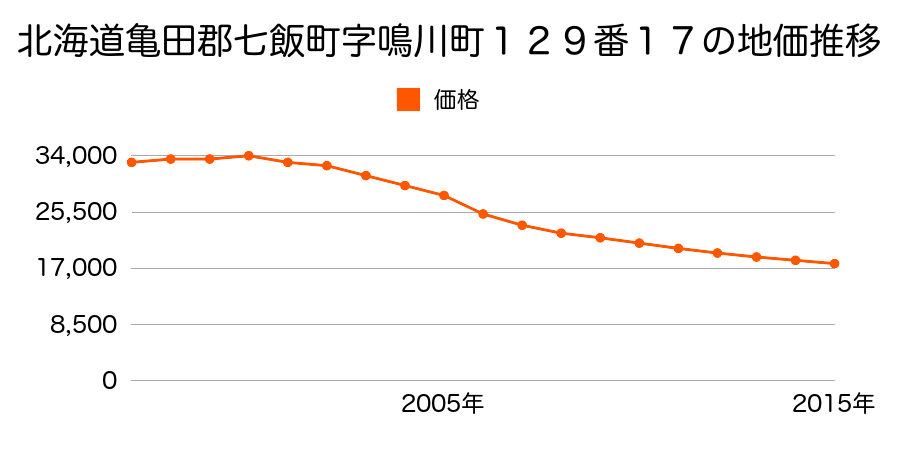 北海道亀田郡七飯町鳴川３丁目１２９番１７の地価推移のグラフ