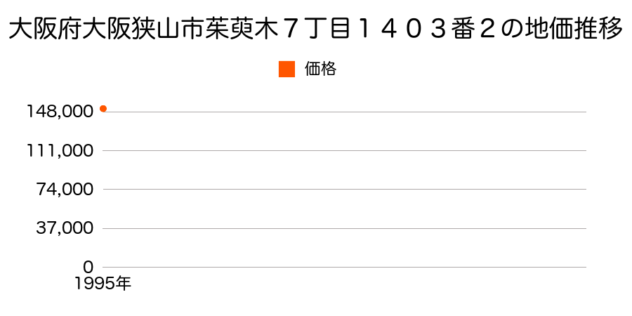 大阪府大阪狭山市茱萸木７丁目１４０３番２の地価推移のグラフ