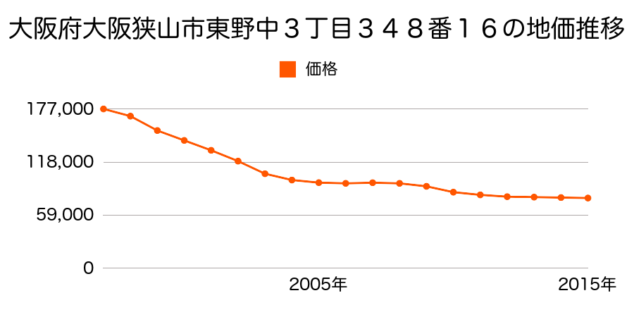 大阪府大阪狭山市東野中３丁目３４８番１６の地価推移のグラフ