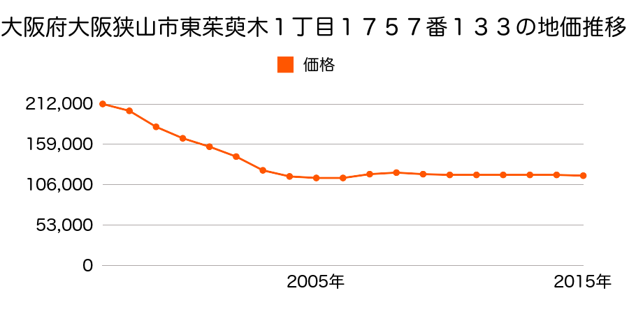 大阪府大阪狭山市東茱萸木１丁目１７５７番１３３の地価推移のグラフ