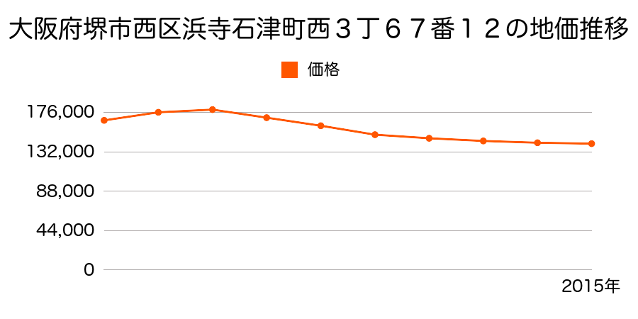 大阪府堺市西区浜寺石津町西３丁６７番１２の地価推移のグラフ