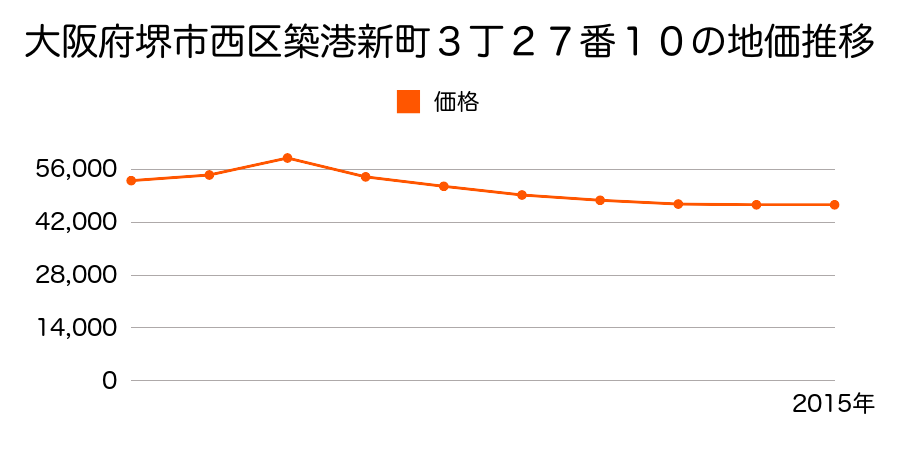 大阪府堺市西区築港新町３丁２７番１０の地価推移のグラフ