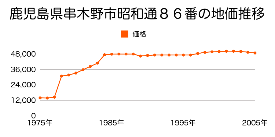 鹿児島県串木野市昭和通１５８番の地価推移のグラフ