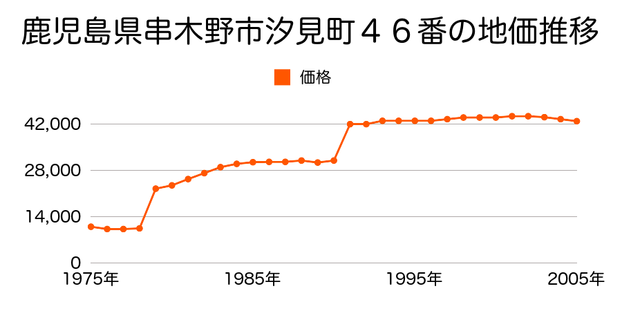 鹿児島県串木野市春日町２７１番の地価推移のグラフ