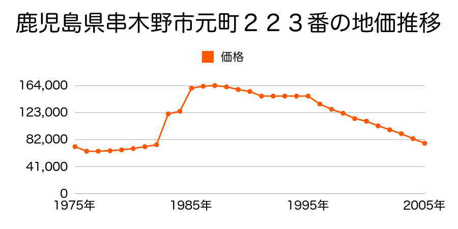 鹿児島県串木野市旭町１０２番の地価推移のグラフ
