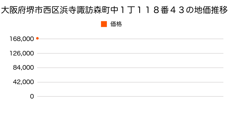 大阪府堺市西区浜寺諏訪森町中１丁１１８番４３の地価推移のグラフ