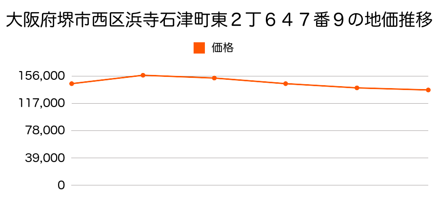 大阪府堺市西区浜寺石津町東２丁６４７番９の地価推移のグラフ