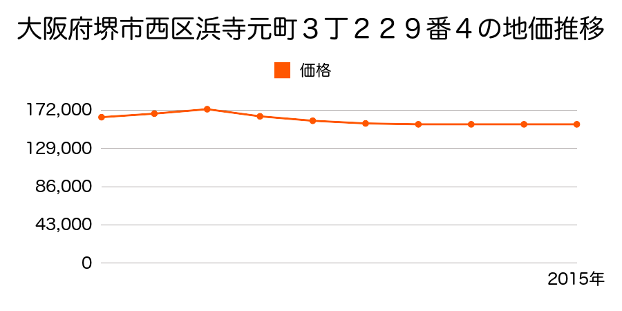 大阪府堺市西区浜寺元町３丁２２９番４の地価推移のグラフ