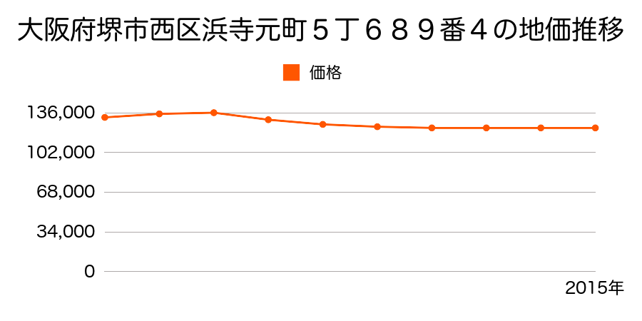 大阪府堺市西区浜寺元町５丁６８９番４の地価推移のグラフ