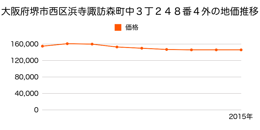 大阪府堺市西区浜寺諏訪森町中３丁２４８番４外の地価推移のグラフ