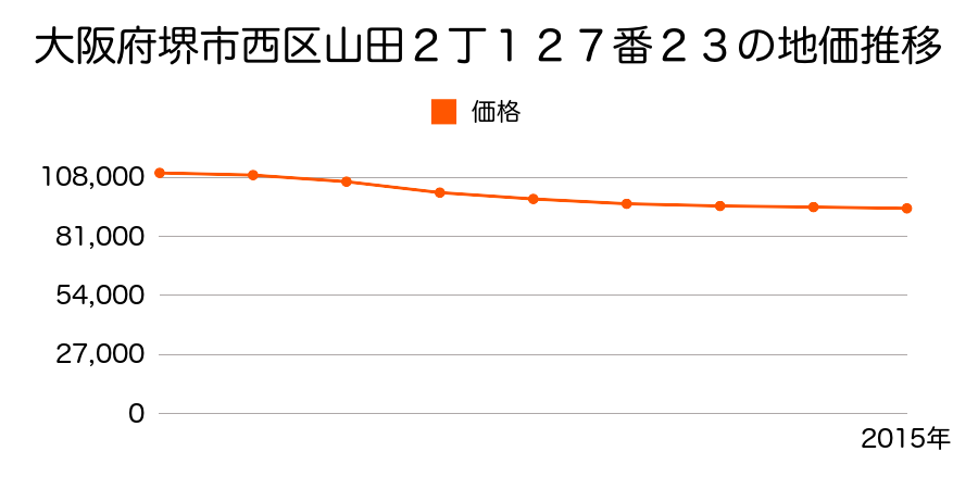大阪府堺市西区山田２丁１２７番２３の地価推移のグラフ