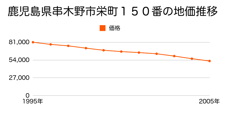 鹿児島県串木野市栄町１５０番の地価推移のグラフ