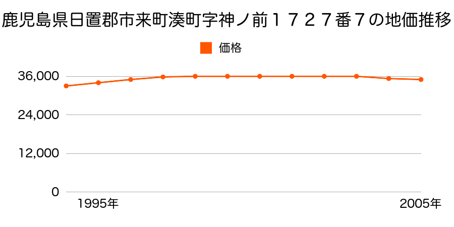 鹿児島県日置郡市来町湊町字神ノ前１７２２番１外の地価推移のグラフ