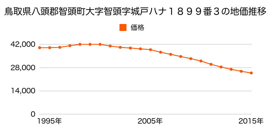 鳥取県八頭郡智頭町大字智頭字城戸ハナ１８９９番３の地価推移のグラフ