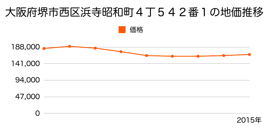 大阪府堺市西区上野芝町４丁５５０番１６の地価推移のグラフ