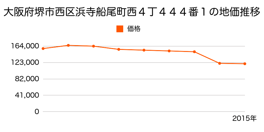 大阪府堺市西区浜寺諏訪森町西１丁１７番６の地価推移のグラフ