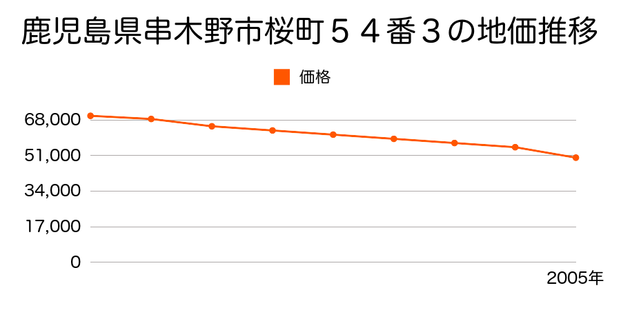 鹿児島県串木野市曙町１４８番の地価推移のグラフ