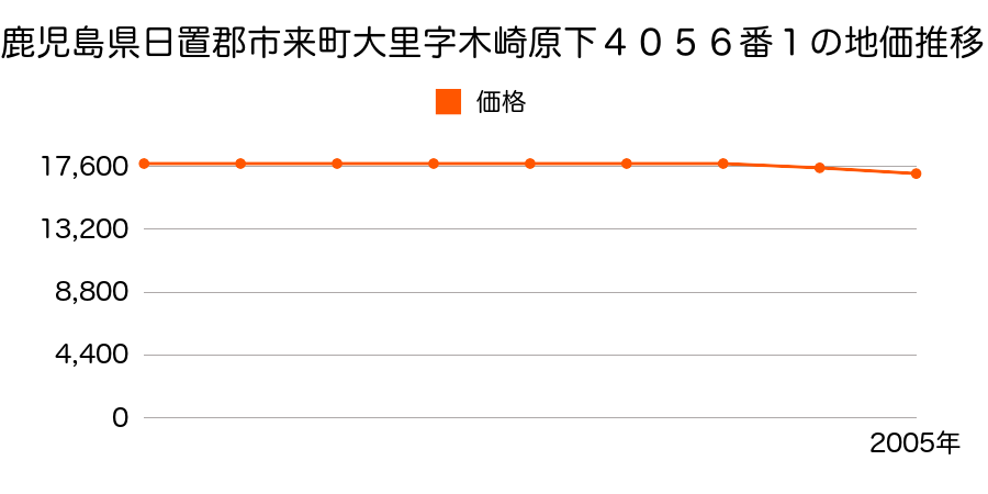 鹿児島県日置郡市来町大里字木崎原下４０５６番１の地価推移のグラフ