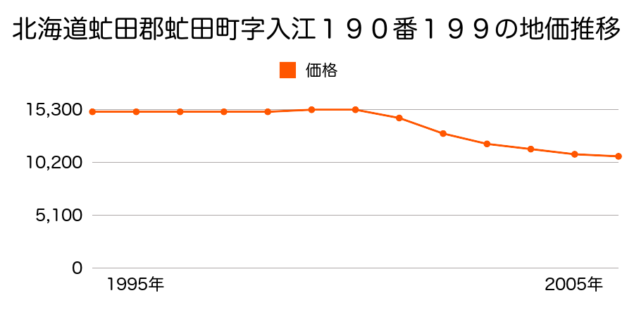 北海道虻田郡虻田町字入江１９０番１９９の地価推移のグラフ