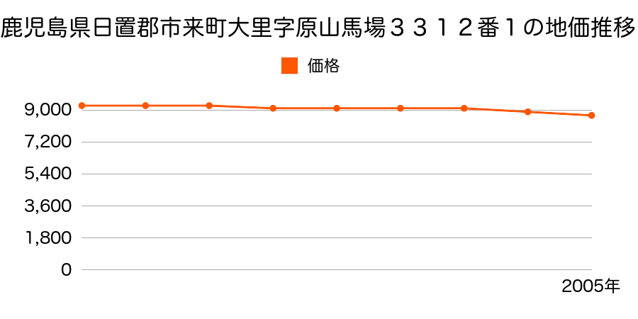 鹿児島県日置郡市来町大里字原山馬場３３１２番１の地価推移のグラフ