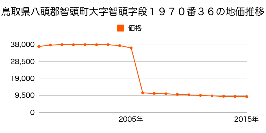 鳥取県八頭郡智頭町大字中原字餘小路１１４番１の地価推移のグラフ