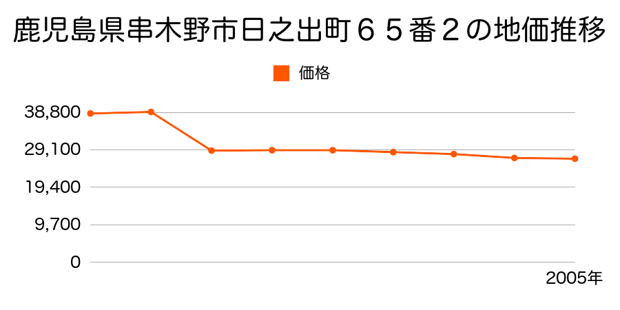 鹿児島県串木野市上名字八久保２２５５番６の地価推移のグラフ