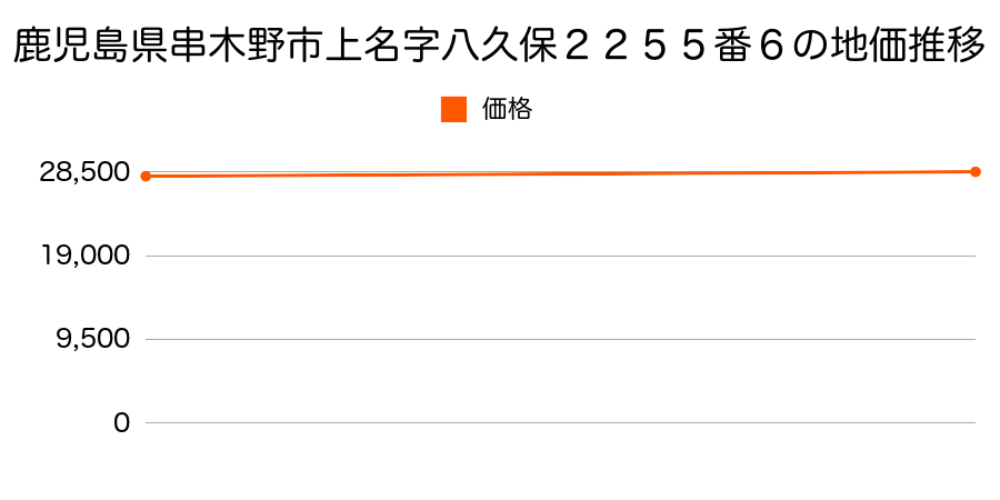 鹿児島県串木野市上名字八久保２２５５番６の地価推移のグラフ