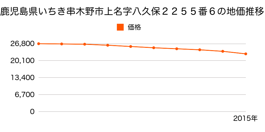 鹿児島県いちき串木野市上名字八久保２２５５番６の地価推移のグラフ